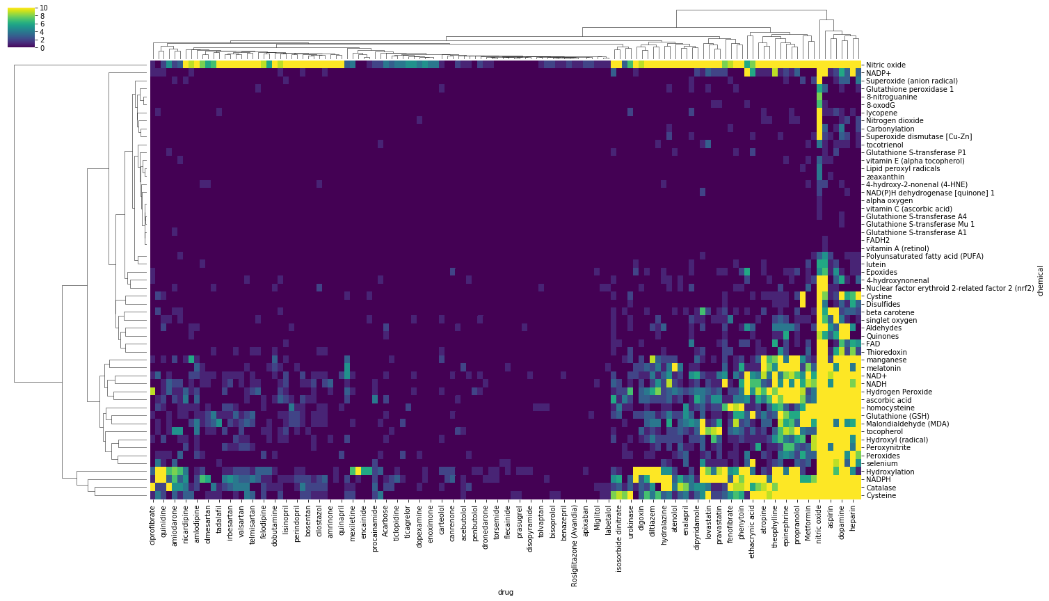 Chemical Drug Co-occurrence Clustermap