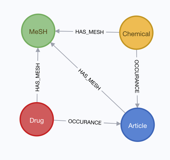 Co-Occurrence Graph Schema